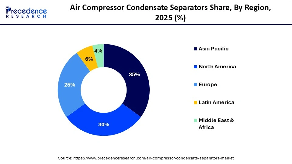 Air Compressor Condensate Separators Share, By Region, 2025 (%)
