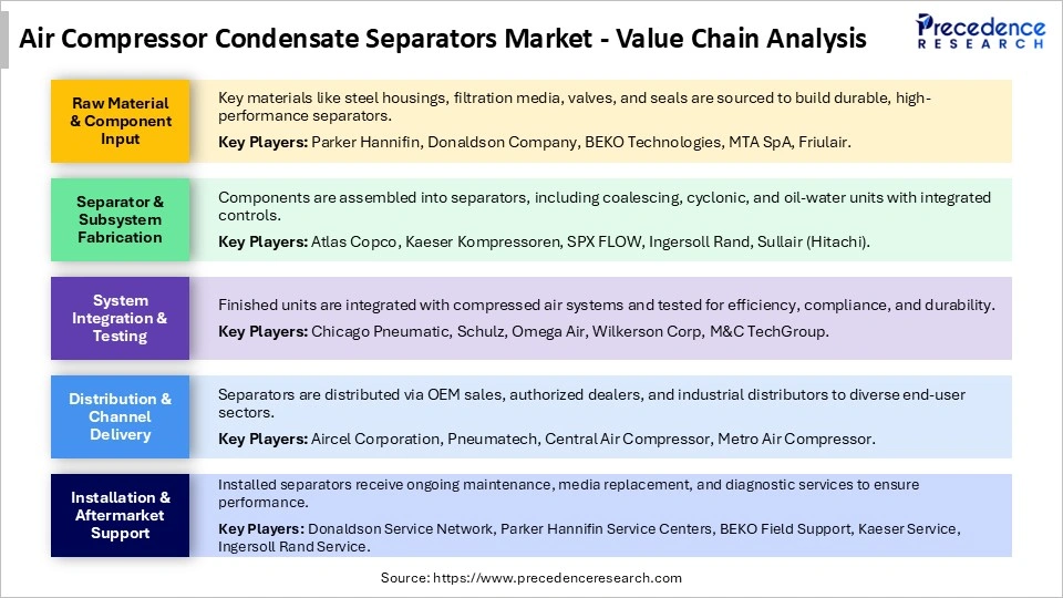 Air Compressor Condensate Separators Market Value Chain Analysis