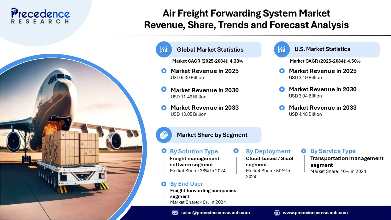 Air Freight Forwarding System Market Revenue Statistics