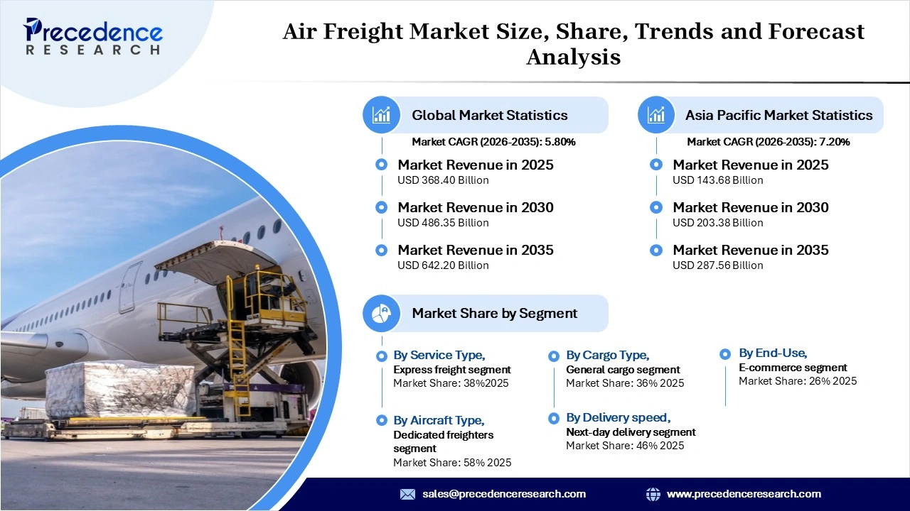 Air Freight Market Revenue Statistics