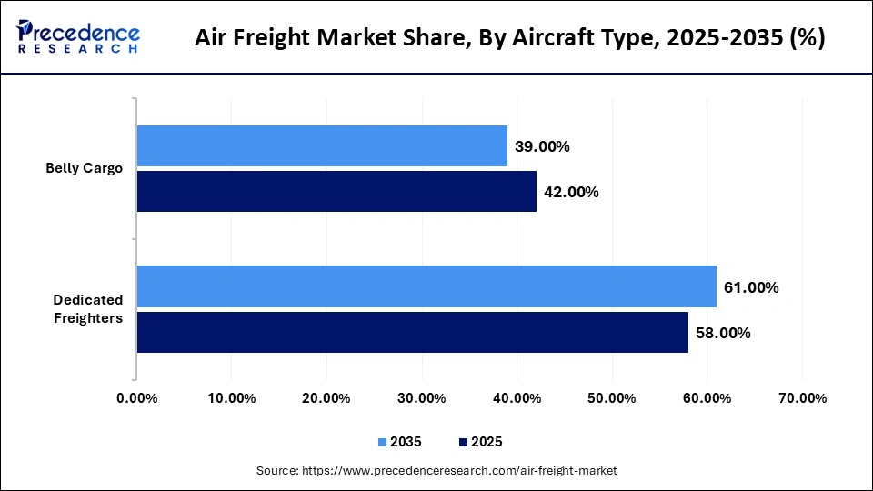 Air Freight Market Share, By Aircraft Type, 2025-2035 (%)