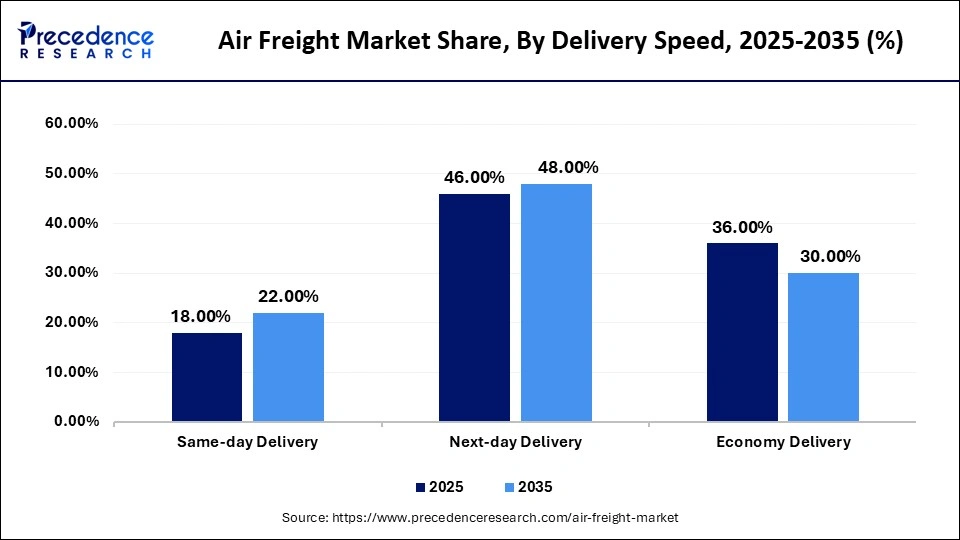 Air Freight Market Share, By Delivery Speed, 2025-2035 (%)