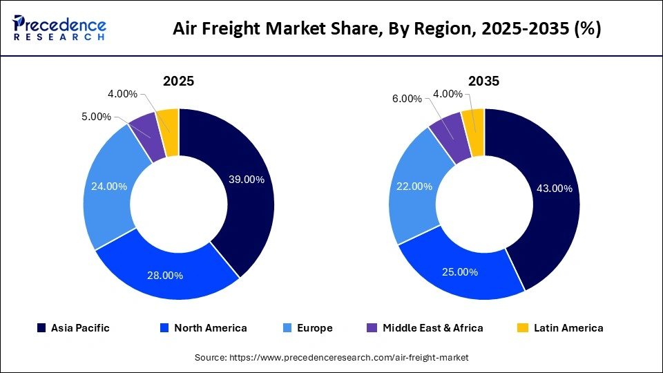 Air Freight Market Share, By Region, 2025-2035 (%)