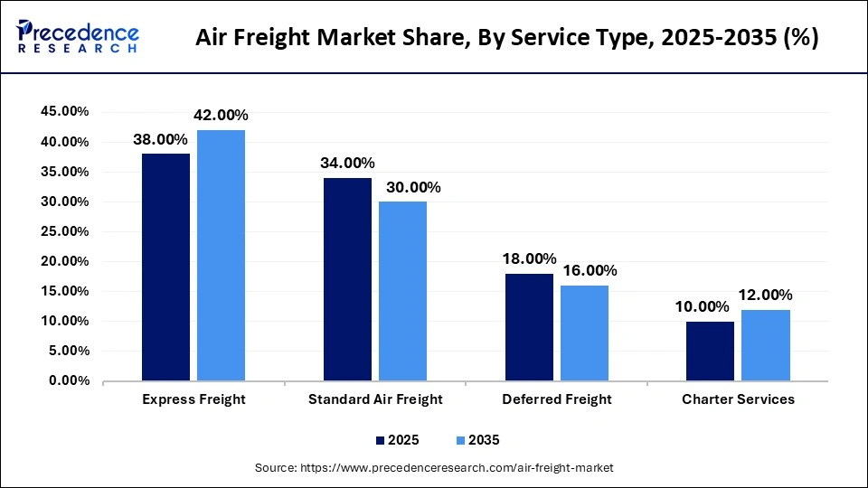 Air Freight Market Share, By Service Type, 2025-2035 (%)