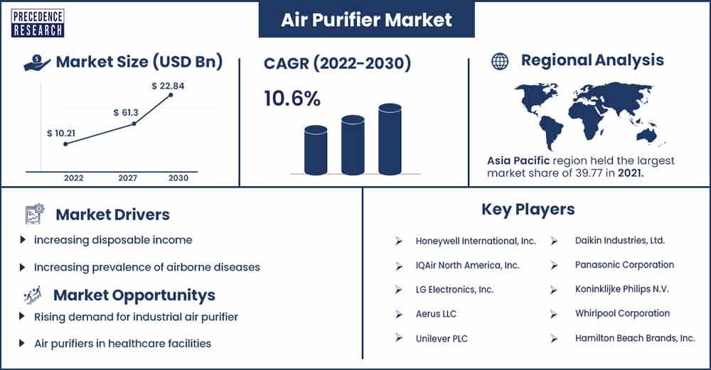 Air Purifier Market Size and Growth Rate From 2022 To 2030