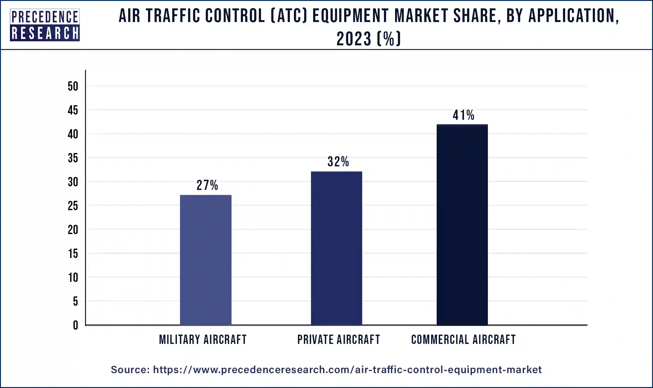 Air Traffic Control (ATC) Equipment Market Share, By Application, 2023 (%)