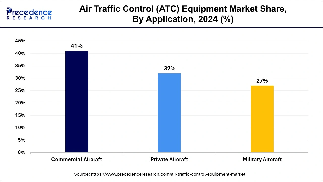 Air Traffic Control (ATC) Equipment Market Share, By Application, 2024 (%)