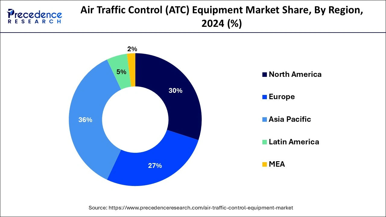 Air Traffic Control (ATC) Equipment Market Share, By Region, 2024 (%)