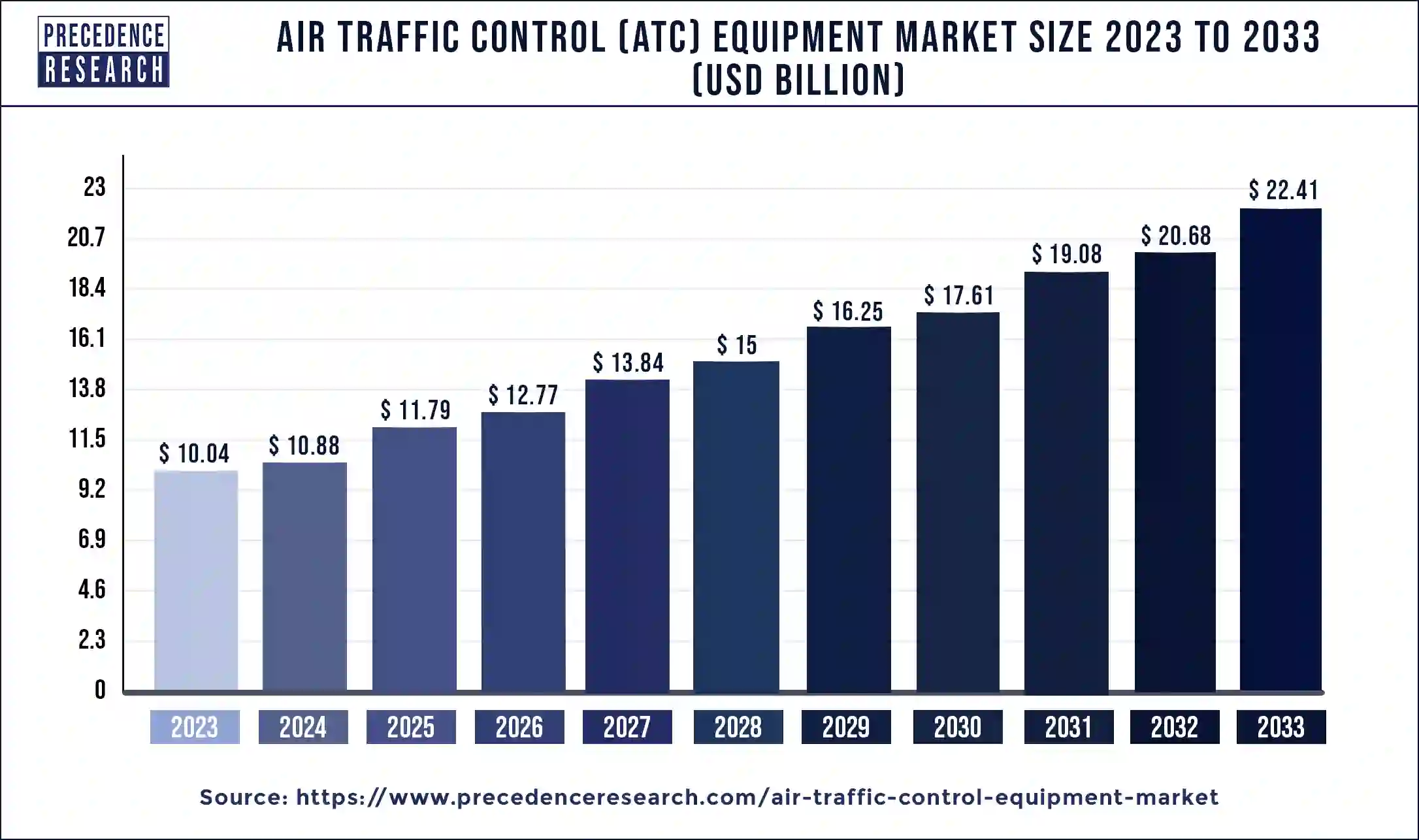 Air Traffic Control (ATC) Equipment Market Size 2024 to 2033
