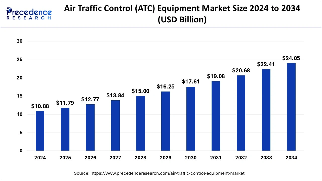 Air Traffic Control (ATC) Equipment Market Size 2024 to 2033