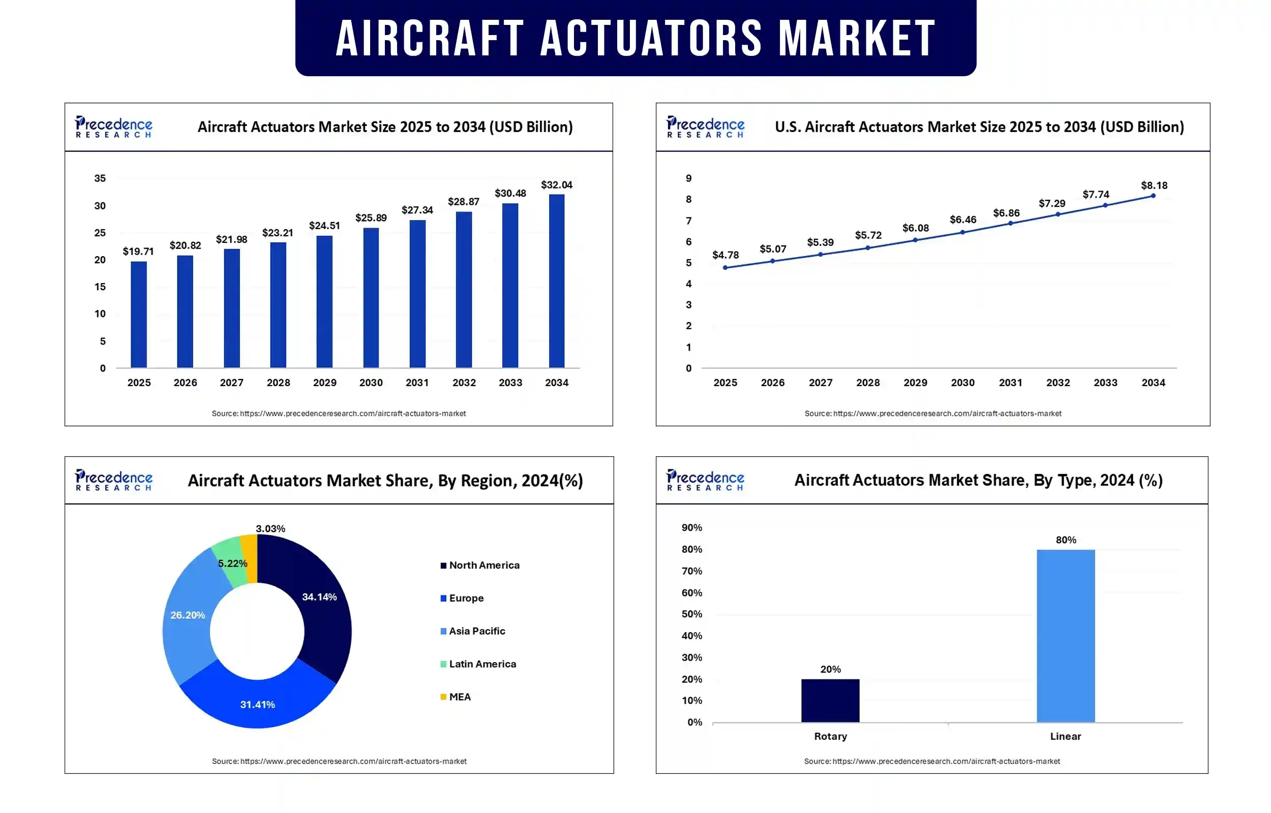 Aircraft Actuators Market Revenue Statistics