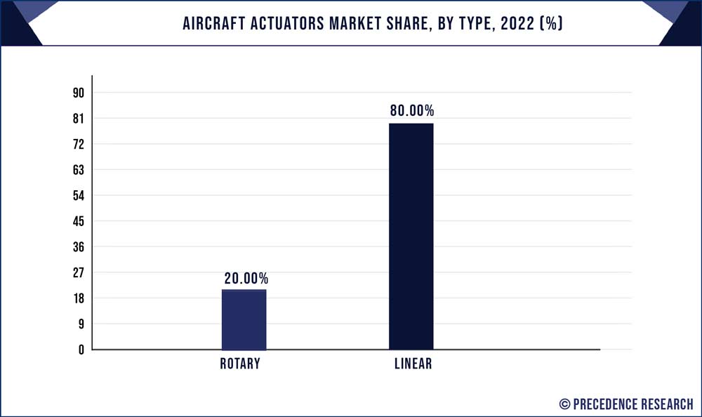 Aircraft Actuators Market Share, By Type, 2022 (%)