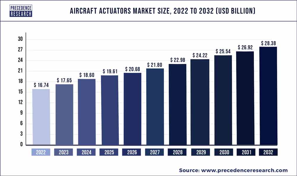 Aircraft Actuators Market Size 2023 To 2032