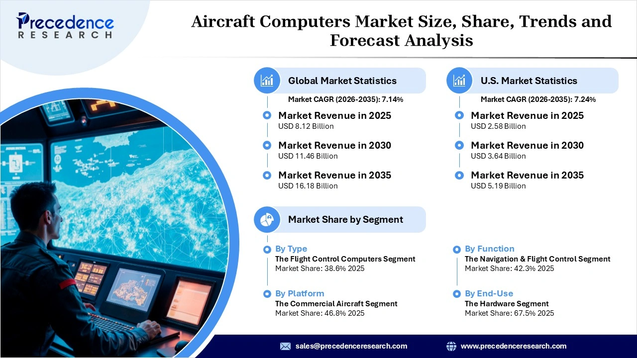 Aircraft Computers Market Revenue and Statistics