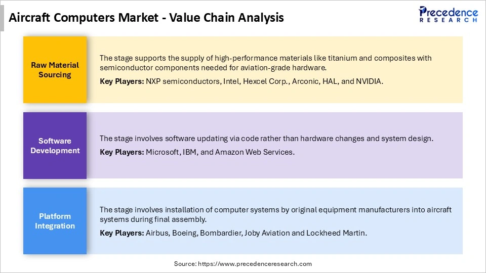 Aircraft Computers Market Value Chain