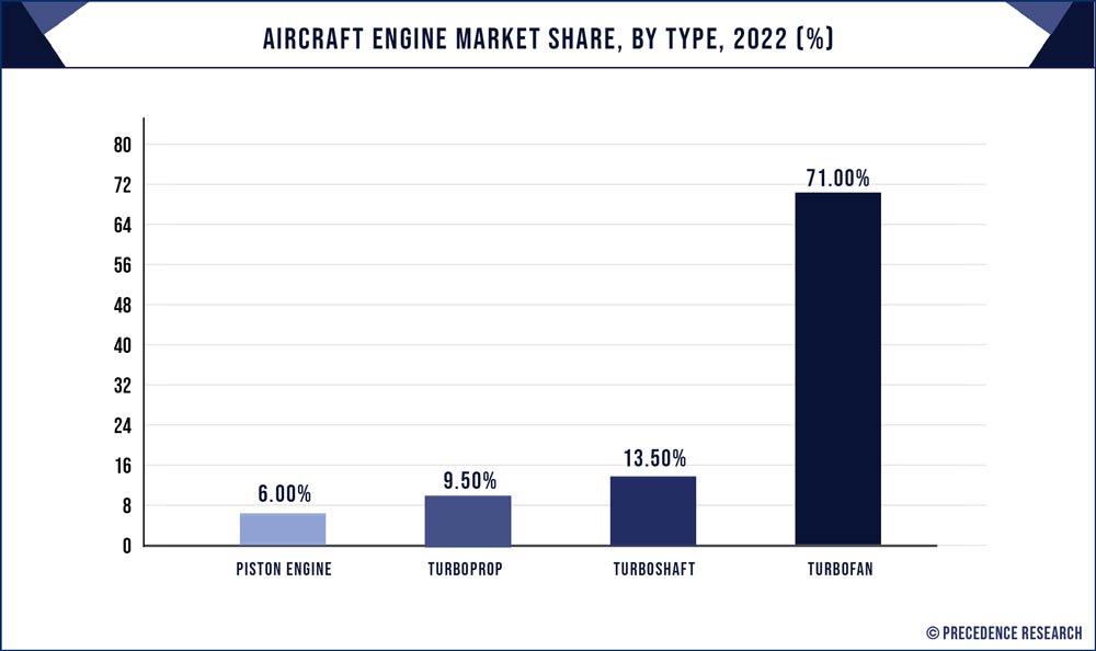 Aircraft Engine Market Share, By Type, 2022 (%)