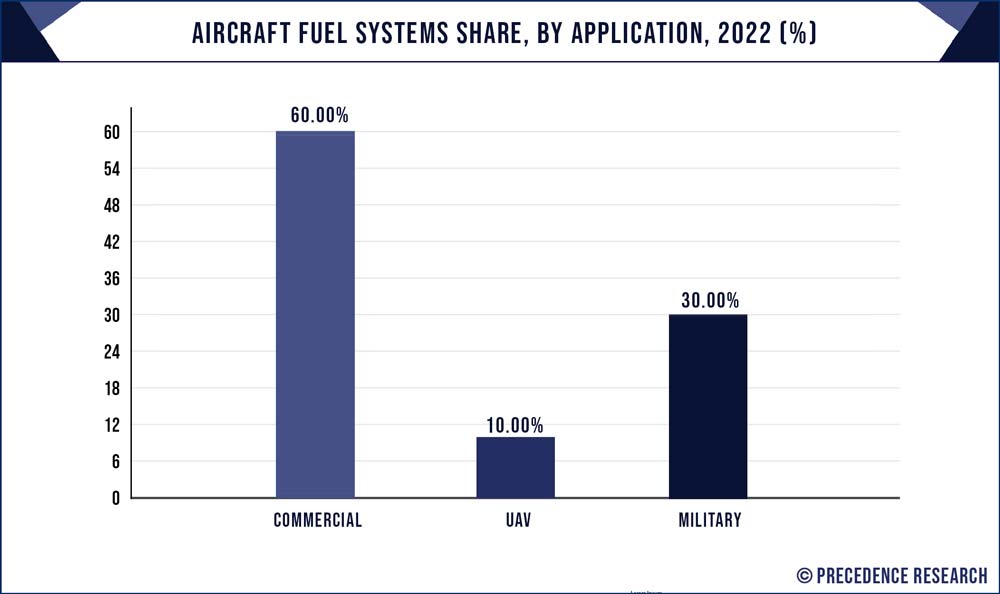 Aircraft Fuel Systems Share, By Application, 2022 (%)