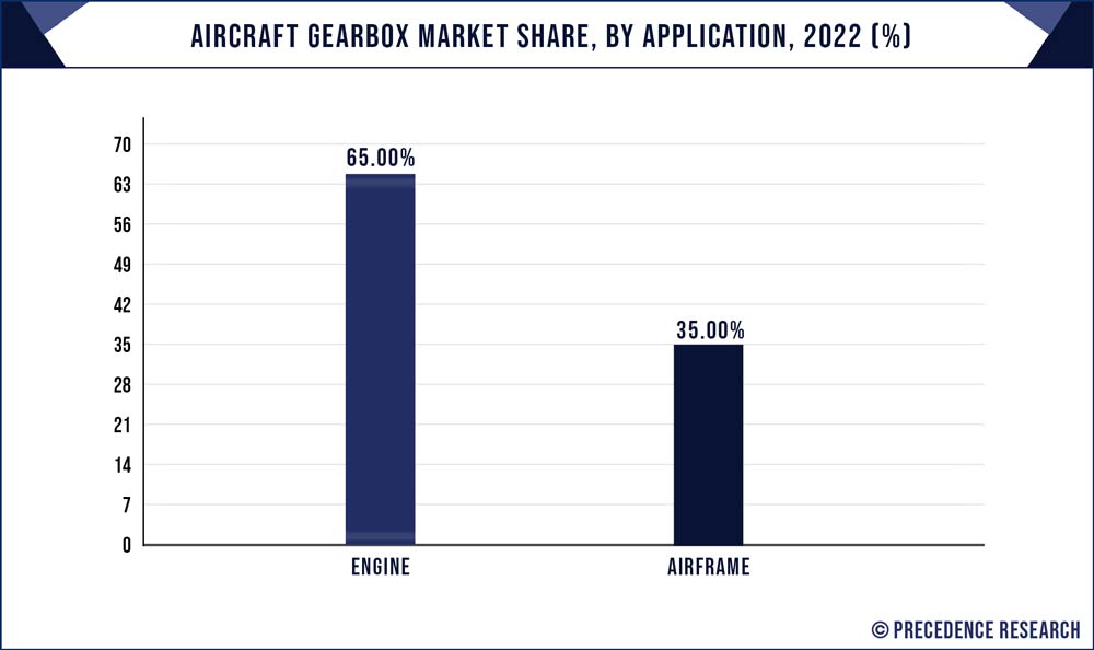 Aircraft Gearbox Market Share, By Application, 2022 (%)
