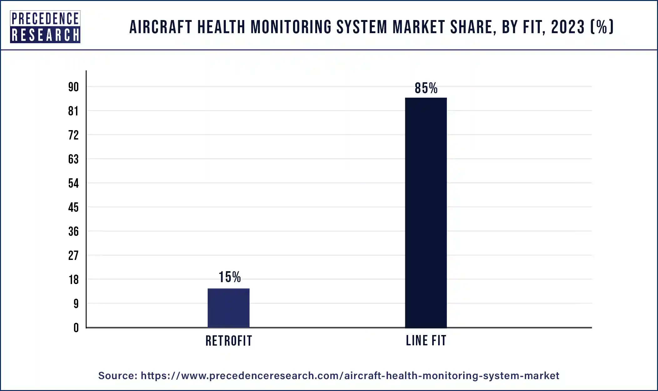 Aircraft Health Monitoring System Market Share, By Fit, 2023 (%)