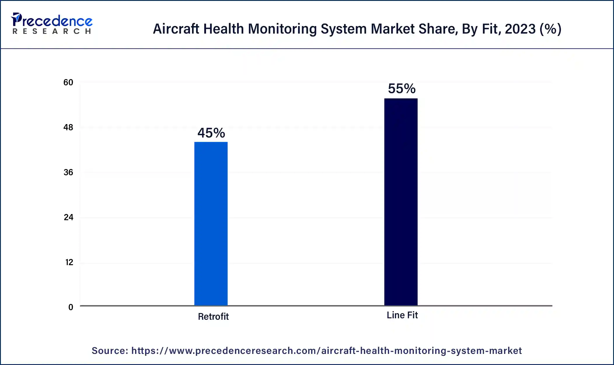 Aircraft Health Monitoring System Market Share, By Fit, 2023 (%)