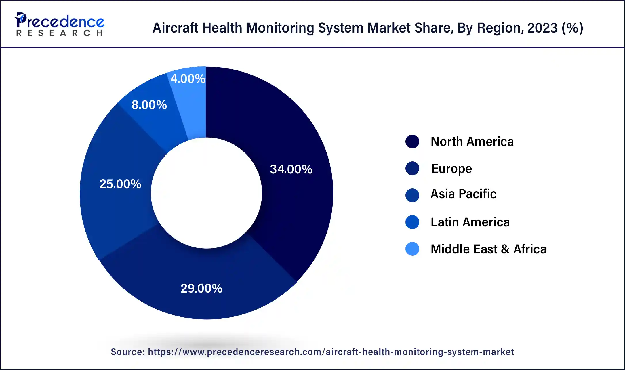 Aircraft Health Monitoring System Market Share, By Region, 2023 (%)