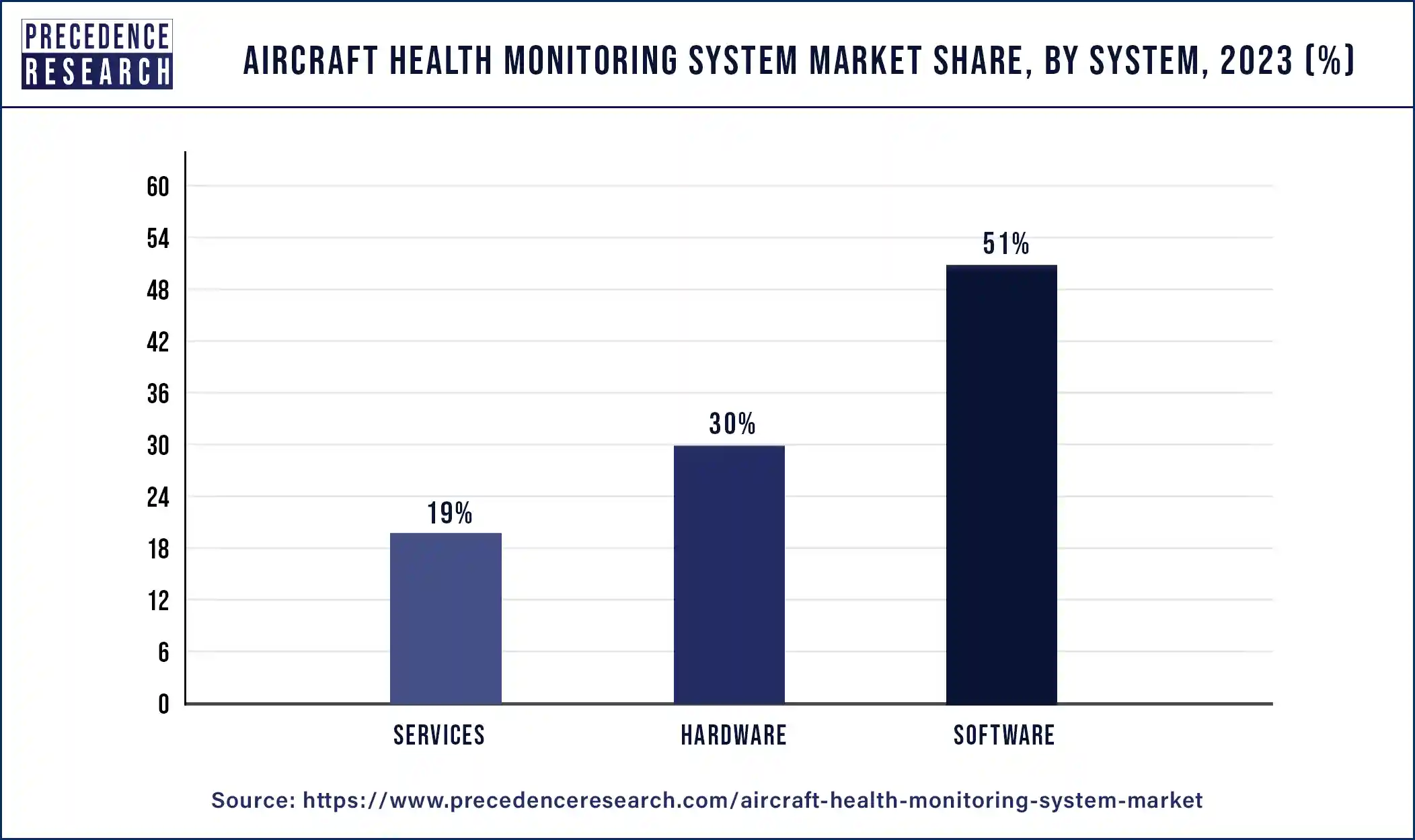 Aircraft Health Monitoring System Market Share, By System, 2023 (%)