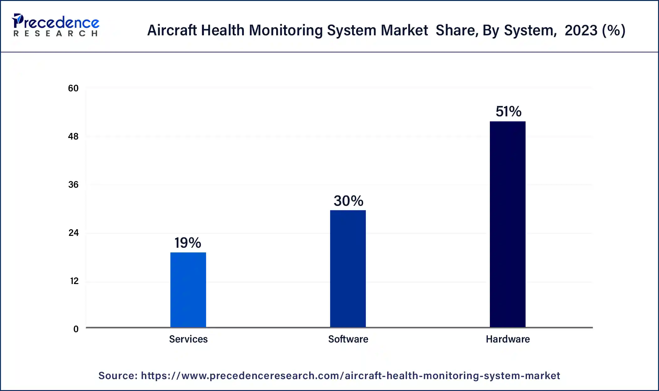 Aircraft Health Monitoring System Market Share, By System, 2023 (%)