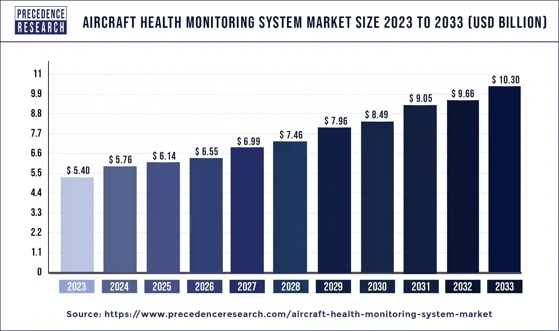 Aircraft Health Monitoring System Market Size 2024 to 2033