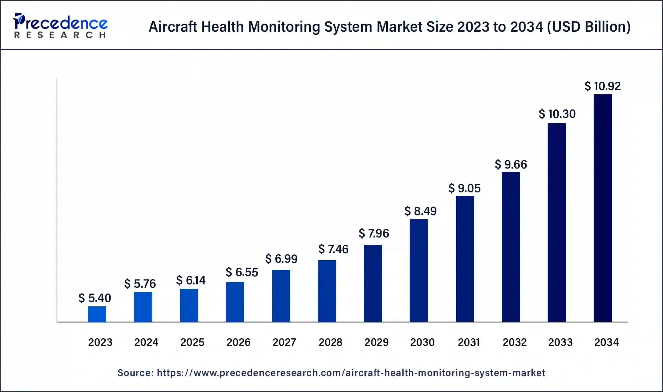 Aircraft Health Monitoring System Market Size 2024 to 2033