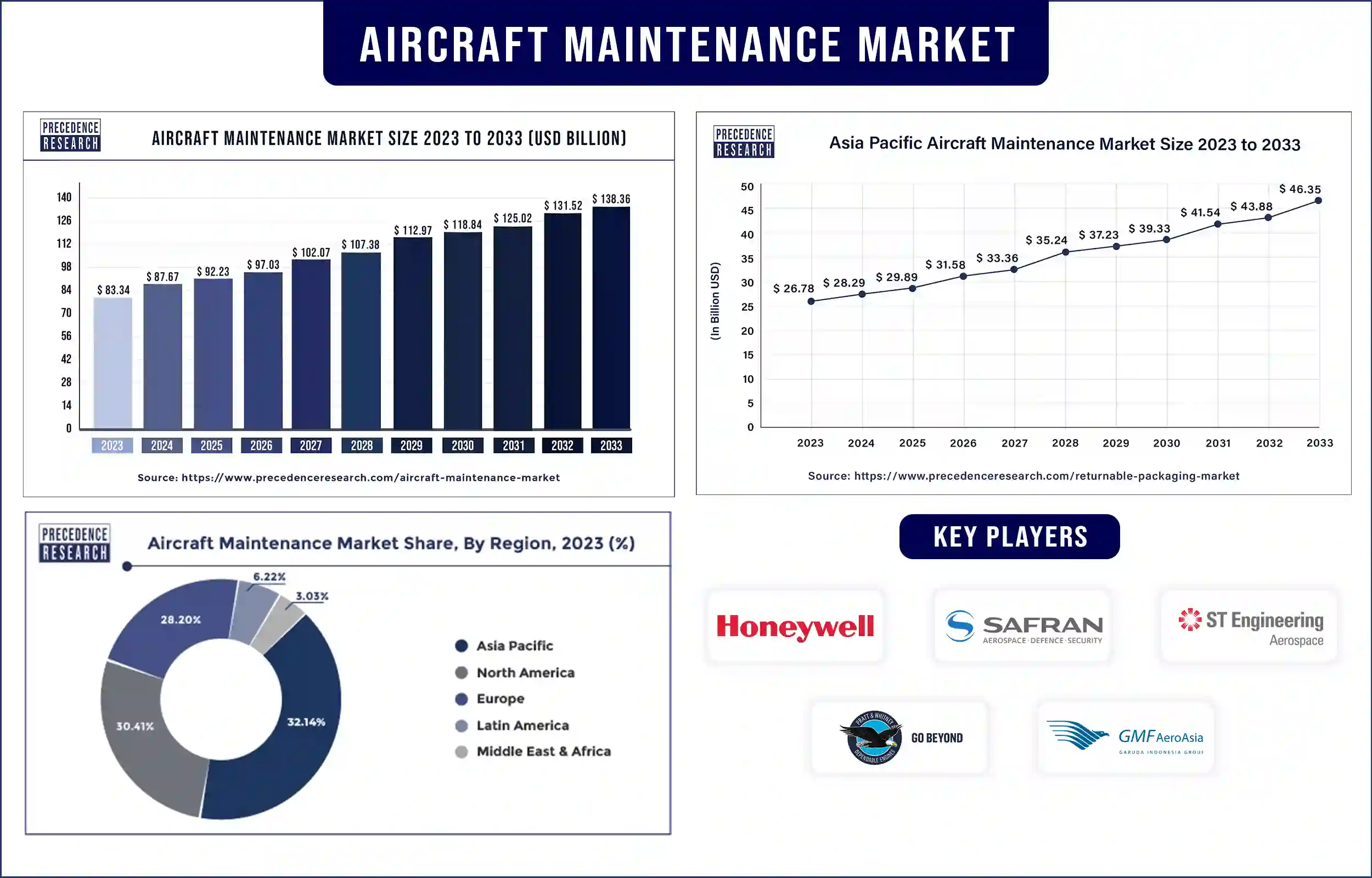 Aircraft Maintenance Market Statistics