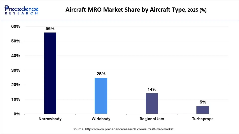 Aircraft MRO Market Share by Aircraft Type, 2025 (%)