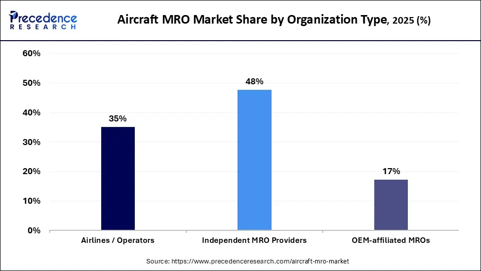 Aircraft MRO Market Share by Organization Type, 2025 (%)