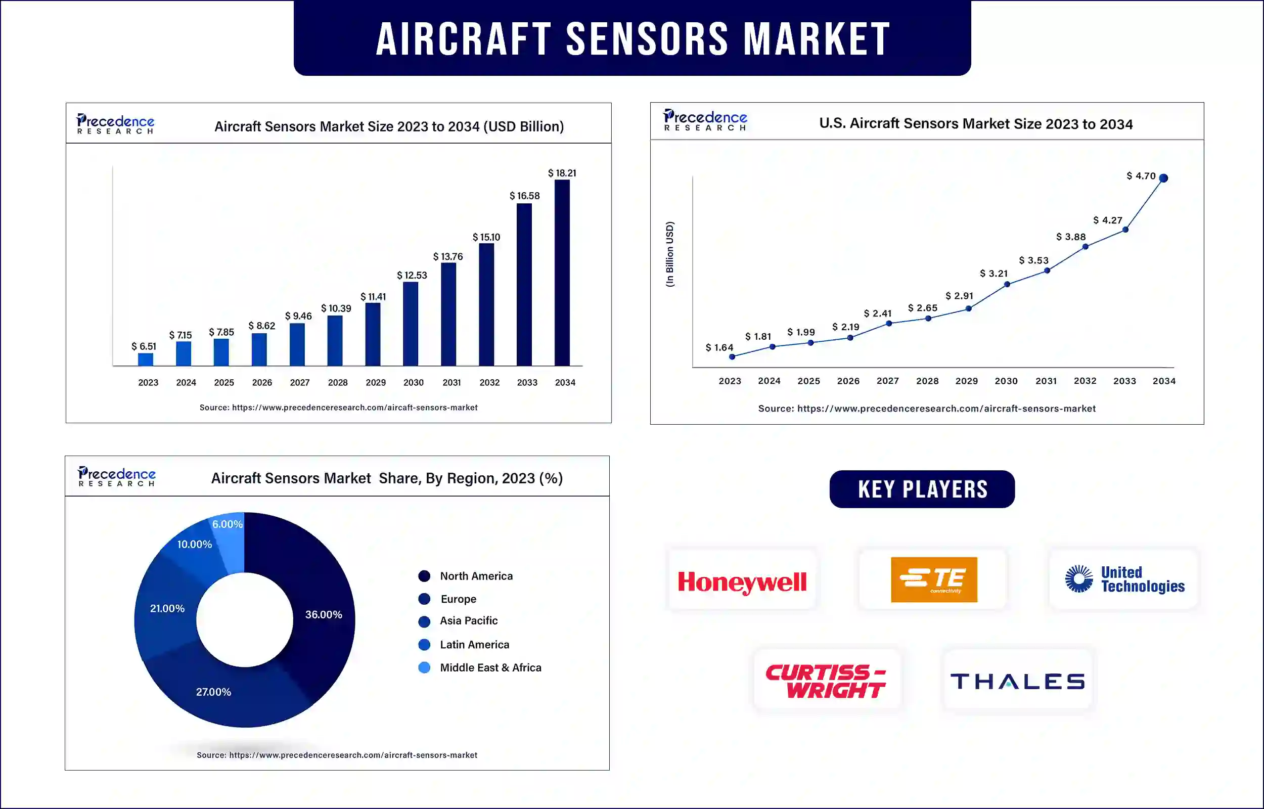 Aircraft Sensors Market Statistics