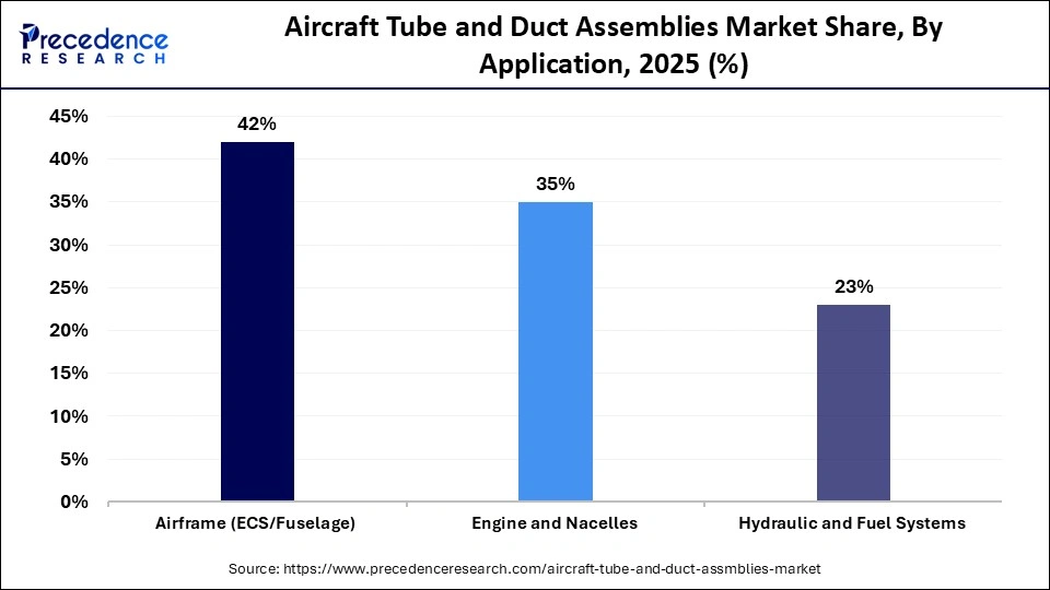 Aircraft Tube and Duct Assemblies Market Share, By Application, 2025 (%)