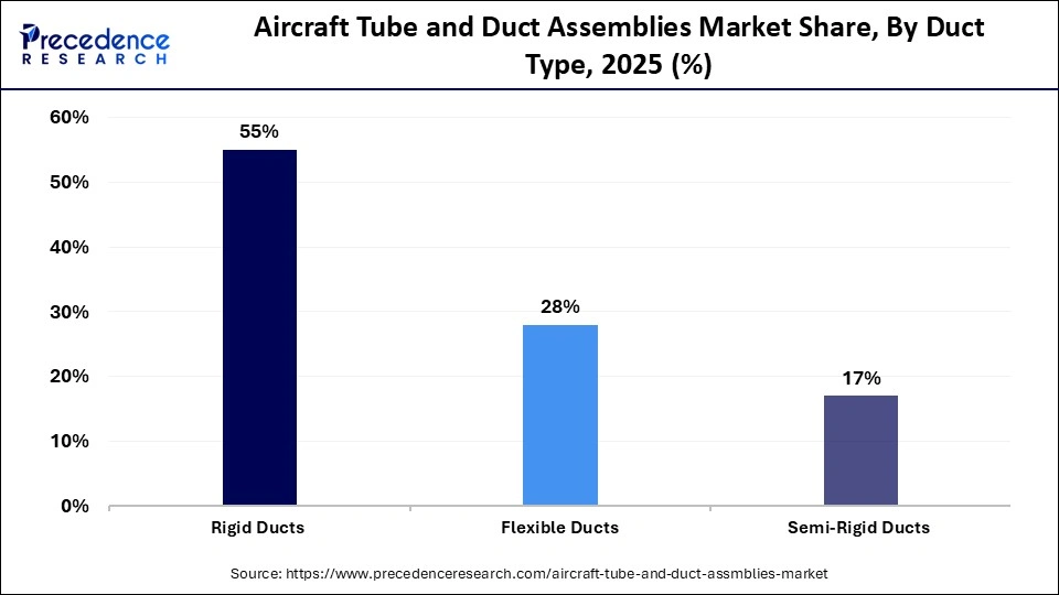 Aircraft Tube and Duct Assemblies Market Share, By Duct Type, 2025 (%)