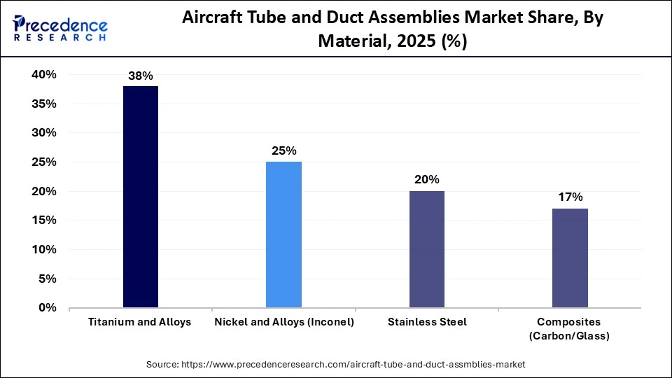 Aircraft Tube and Duct Assemblies Market Share, By Material, 2025 (%)