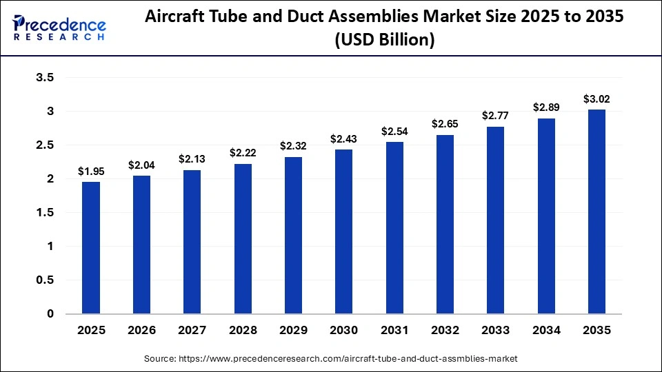 Aircraft Tube and Duct Assemblies Market Size 2025 to 2035
