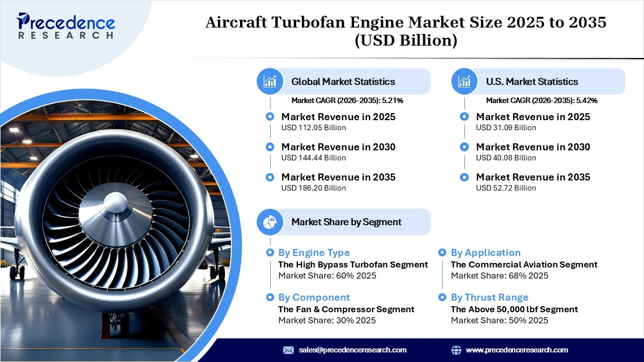 Aircraft Turbofan Engine Market Revenue Statistics