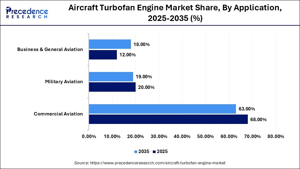 Aircraft Turbofan Engine Market Share, By Application , 2025-2035 (%)