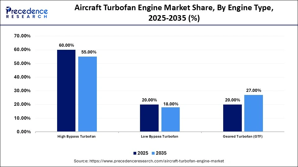 Aircraft Turbofan Engine Market Share, By Engine Type, 2025-2035 (%)