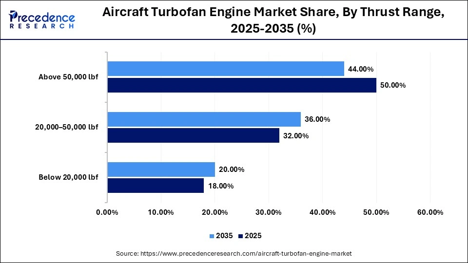 Aircraft Turbofan Engine Market Share, By Thrust Range, 2025-2035 (%)