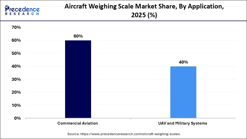 Aircraft Weighing Scale Market Share, By Application, 2025 (%)