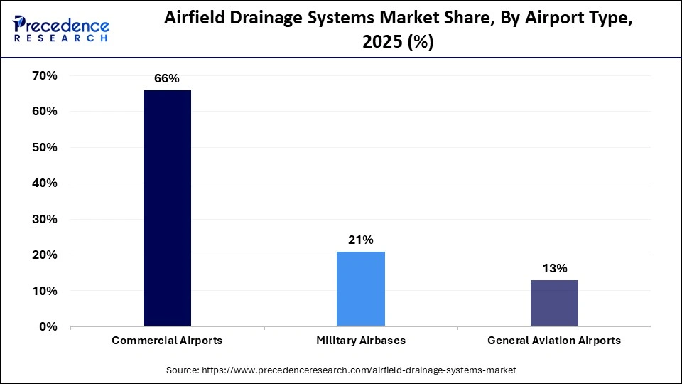 Airfield Drainage Systems Market Share, By Airport Type, 2025 (%)