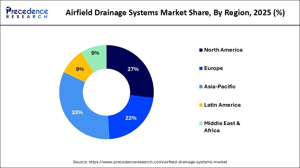 Airfield Drainage Systems Market Share, By Region, 2025 (%)	