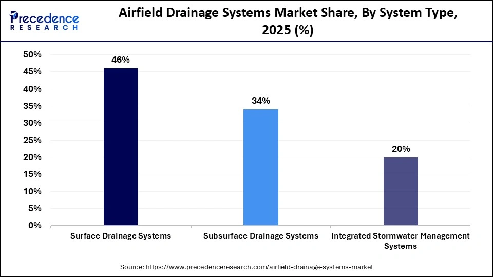 Airfield Drainage Systems Market Share, By System Type, 2025 (%)