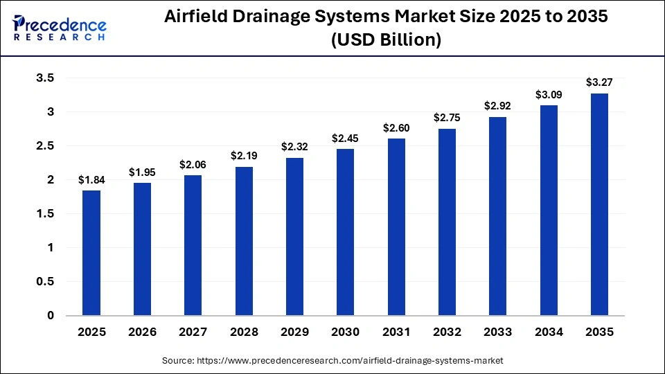 Airfield Drainage Systems Market Size 2025 to 2035