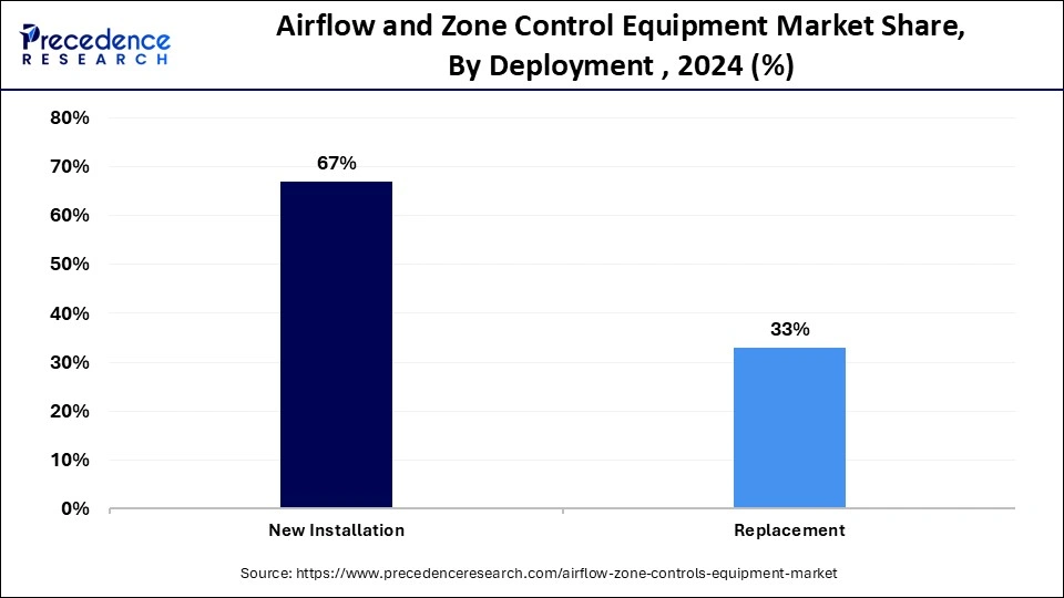 Airflow and Zone Control Equipment Market Share, By Deployment , 2024 (%)