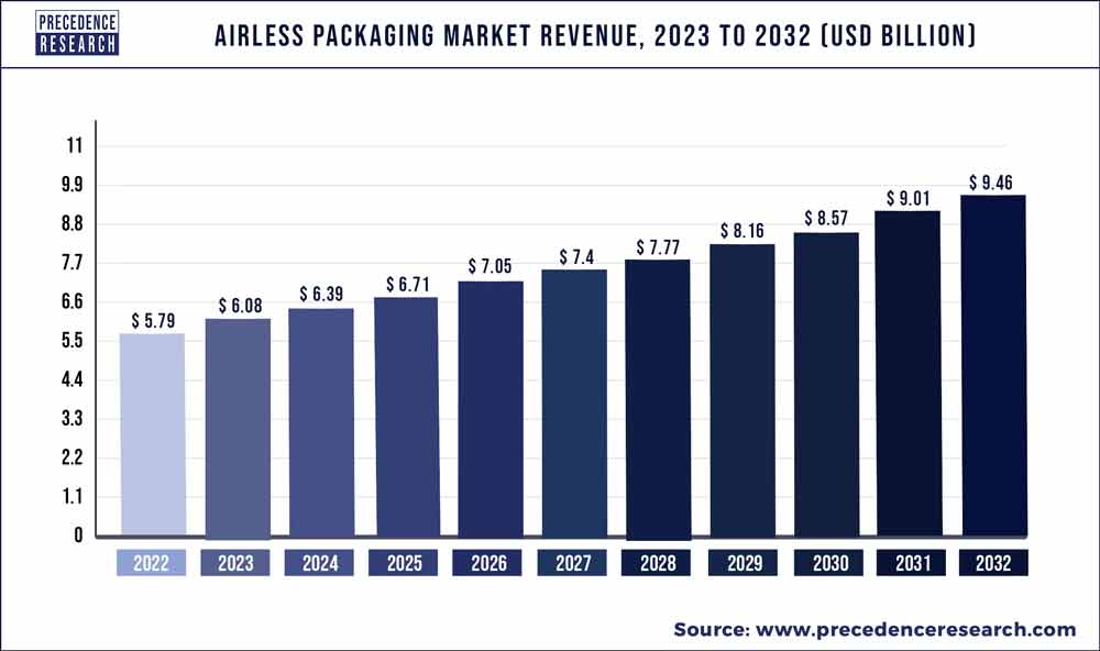 Airless Packaging Market Revenue 2023 To 2032