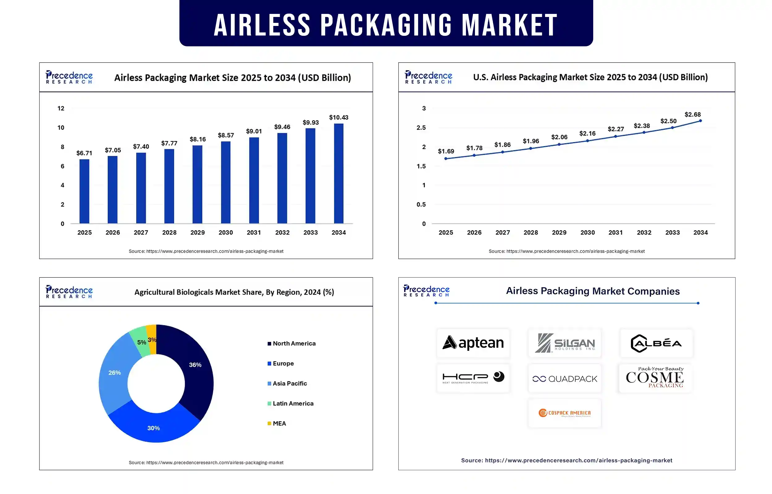 Airless Packaging Market Revenue Statistics