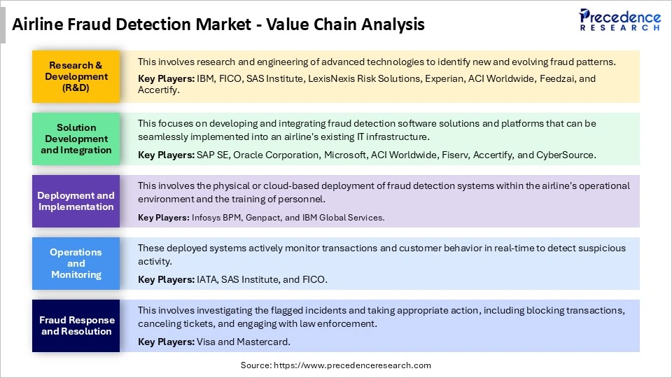 Airline Fraud Detection Market Value Chain Analysis